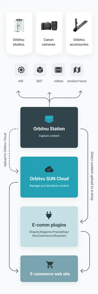 Orbitvu-software-ecosystem-mobile_0.png.webp.png