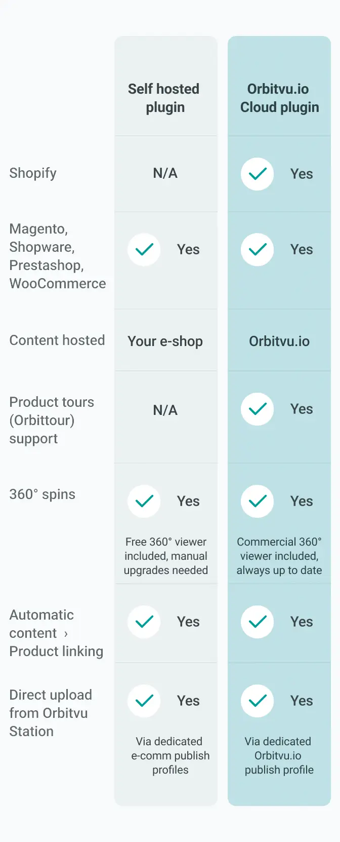 Learn the difference between self hosted and Orbitvu.io cloud plugins
