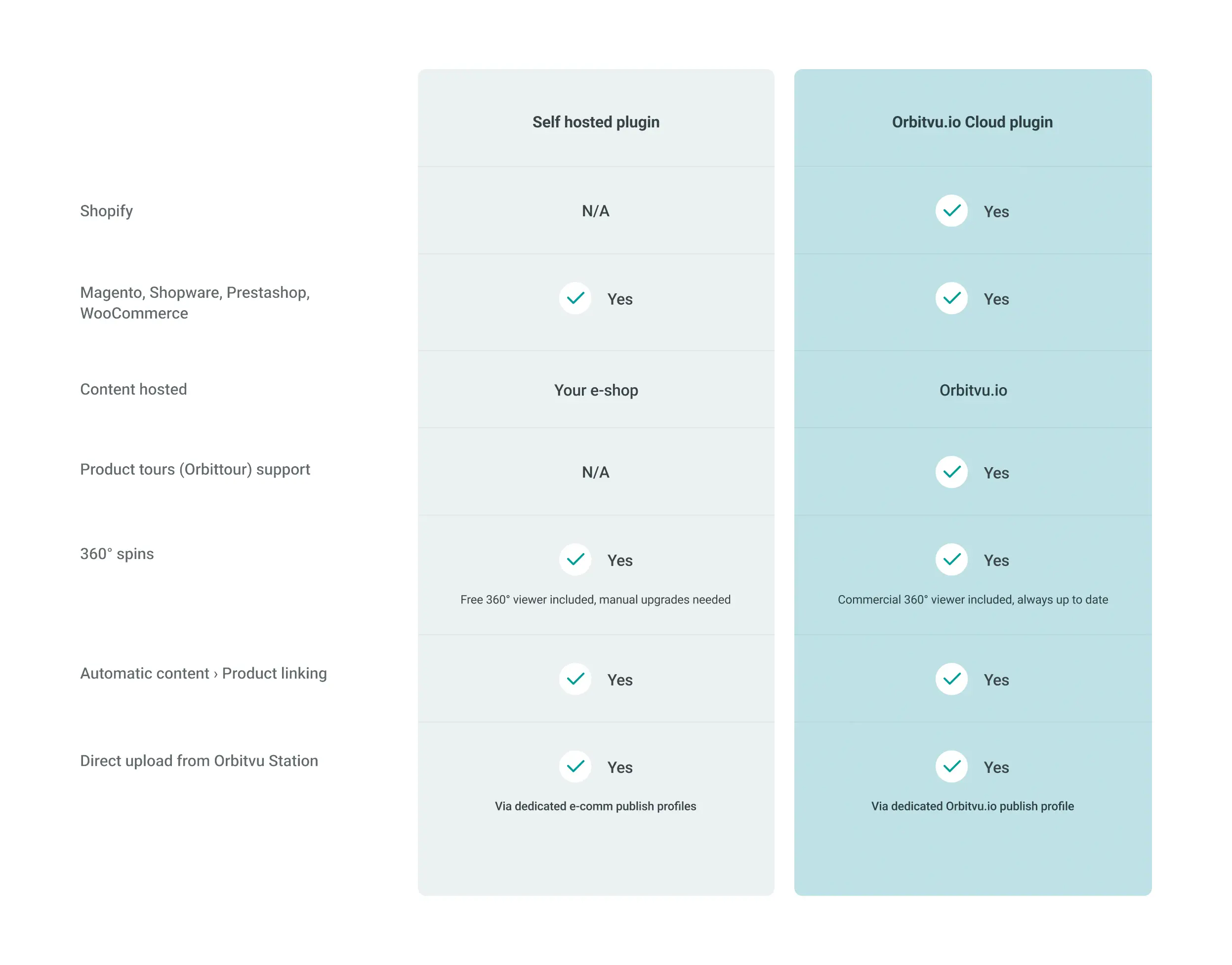 Learn the difference between self hosted and Orbitvu.io cloud plugins